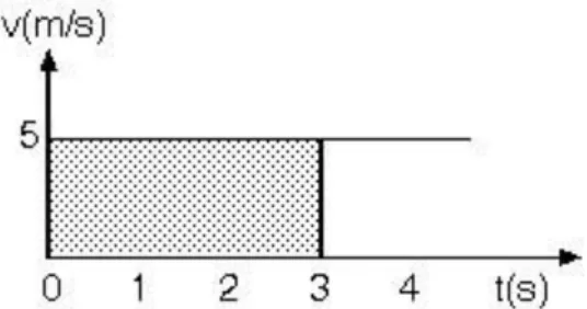 Grafik  di  atas  menyatakan  hubungan  antara  kecepatan  (v)  dan  waktu  tempuh  (t)  suatu  benda  yang  bergerak  lurus