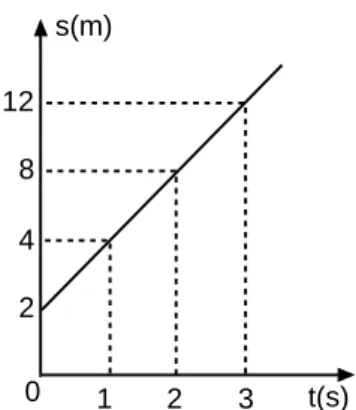 Gambar 1.10 : Grafik s - t untuk GLB dengan posisi awal s 0 . 