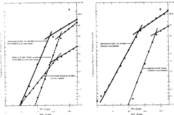 FIG.  15.--Selected  examples  of  modern  channel  sands.  These  curves  illustrate  variation  in  truncation  points  and  slopes  of  individual  populations