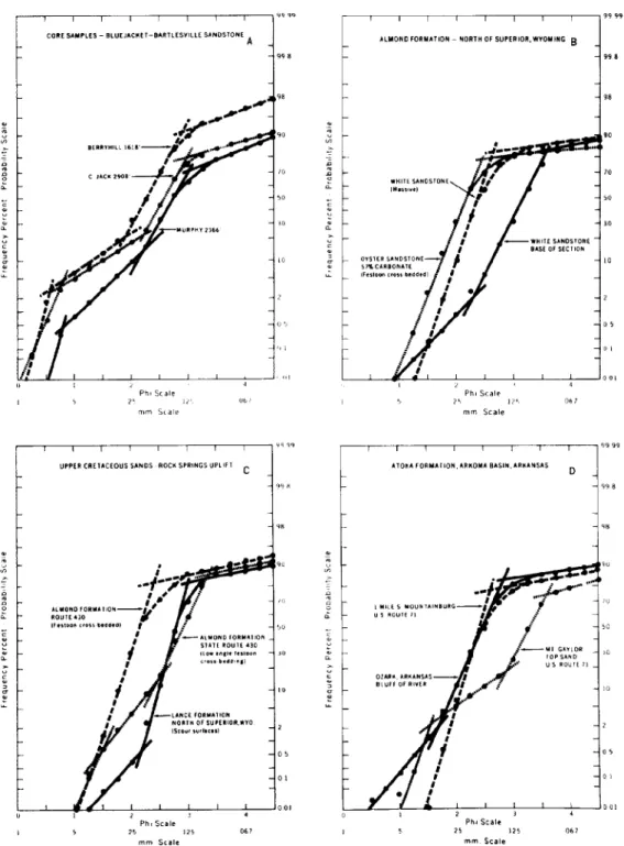 FIG.  17.--Deltaic  distributary  sandstone  curve  shapes.  These  examples  show  a  wide  variation  in  curve  shape  and  possibly  reflect  strongly  contrasting  delta  types  and  positions  within  the  delta  complex
