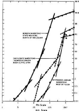 FIG.  19.--Examples  of  sandstone  with  grain  size  curve  shapes similar  to modern beach sands