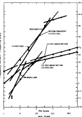 FiG.  I.--Mississippi  River  sediment  samples,  U.S. 