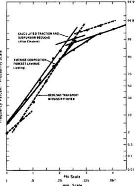 Figure  2  shows  a  striking  similarity  between  the  shapes  of  the  log-probability  curves  of  both  the  bedload  samples  from  the  Mississippi  River  (U