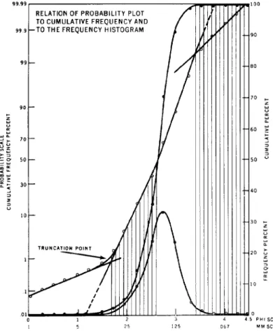 FIG.  3.--Comparisons  of  grain  size  distribution  curves.  The  log-probability  curve  shows  multiple  curve  segments  and  truncation  points