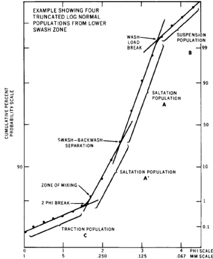 FIG. 4.--Relation of  sediment  transport  dynamics  to  populations  and  truncation  points  in a  grain  size  distribution