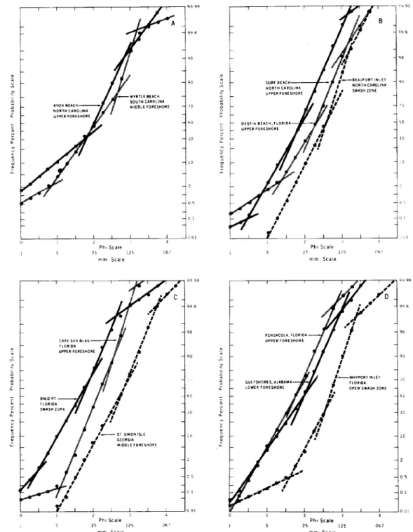 FIG.  7.--Examples  of  beach  foreshore  sands.  Sands  formed  by  differing  wave  and  provenance  conditions  are  included