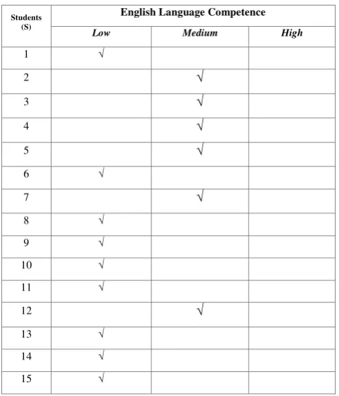 TABLE I STUDENTS’ LEVEL OF ENGLISH COMPETENCE