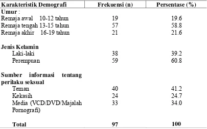 Tabel 5.1.1 Distribusi Frekuensi Karakteristik Responden Remaja di Kecamatan Medan Tembung 