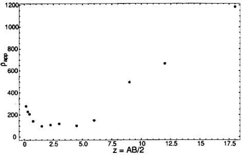Fig.12. Resistivity measurements in a ﬂoodplain. Apparent resistivityvsâappeffective depth zã❑AB/2.
