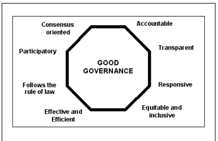 Figure 2: Characteristics of good governance 