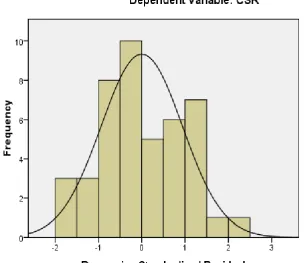 Gambar 4.1 Grafik Histogram 