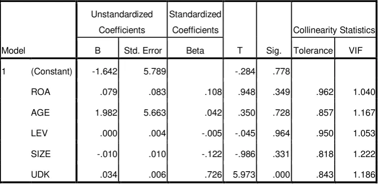 Tabel 4.3 Uji Multikolinearitas 