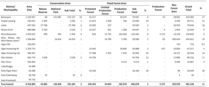 Table 3.2. Forest Cover with regard to Forest Function in Sumatera Selatan Province 