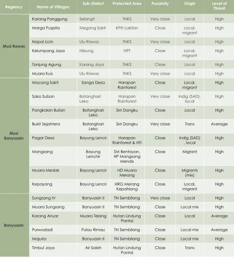 Table 1 Summary of Villages Surveyed 