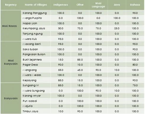 Table 6 Village Ethnicity and Language Statistics 