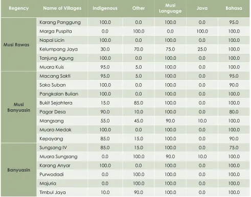 Table 6 Village Ethnicity and Language Statistics 
