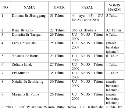 Tabel Daftar warga binaan wanita di Rutan Kelas II B Blok Wanita Kabanjahe (4 