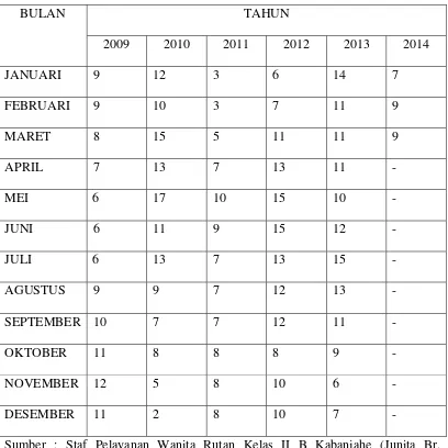 Tabel Jumlah Warga Binaan Wanita di Rutan Kelas II B Blok Wanita Kabanjahe 
