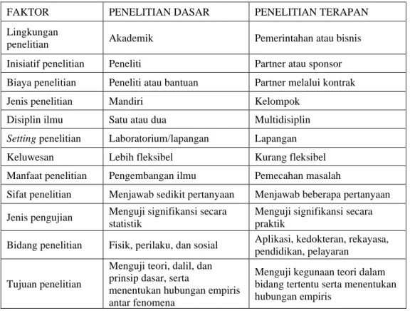 Tabel 1.1. Perbedaan penelitian dasar dan terapan. 