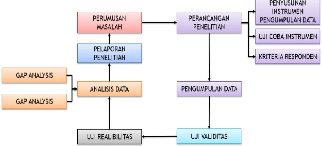Gambar 4.1. Proses penelitian menggunakan gap analysis. 