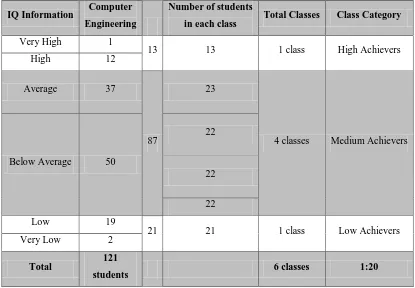 Table 3. The Results of Students’ Placement for Computer Engineering Study Program 
