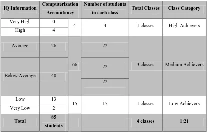 Table 4 showed the students of Information System were divided into 10 classes with 