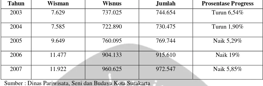 Tabel I.1.1.2 Perkembangan Kunjungan ke Obyek Wisata dan Daya Tarik Wisata Kota Surakarta Tahun  2003 -2007