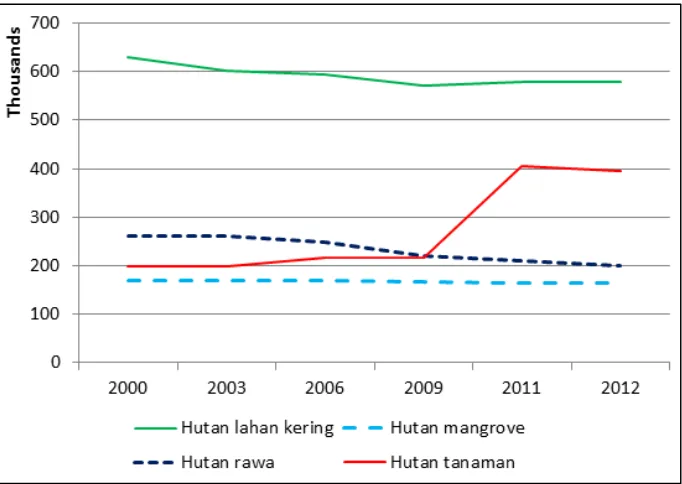 Gambar 3.3. Tren penurunan tutupan hutan di Sumatera Selatan (Sumber: Ditjenplan, dianalisis) 