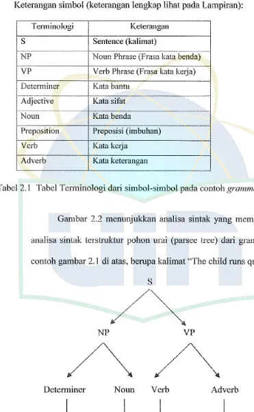 Tabel 2.1 Tabel Tem1inologi daii sirnbol-sirnbol pada contoh grammar 