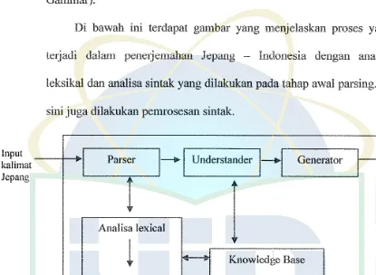 Gambar 2.3 Proses yang terjadi pada penerjemahan Jepang - Indonesia 