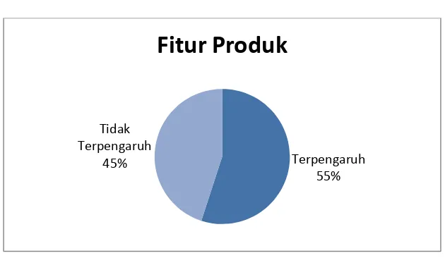 Tabel 2. Diagram pengaruh fitur produk terhadap keputusan 