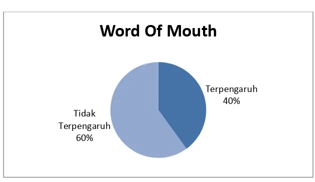 Tabel 3. Diagram pengaruh word of mouth terhadap keputusan 