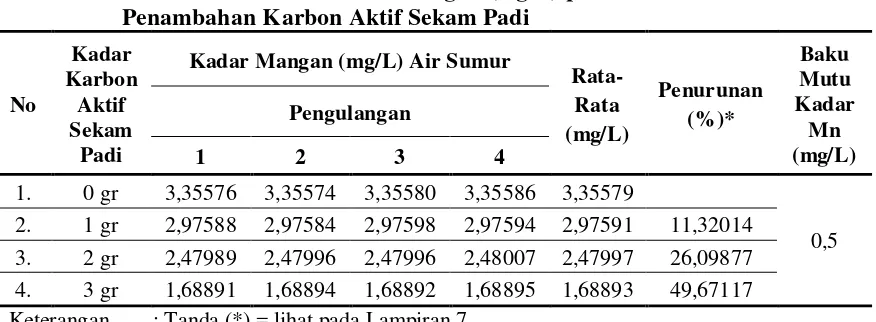 Tabel 4.1 Hasil Pemeriksaan Kadar Mangan (mg/L) pada Kontrol dan  setelah 