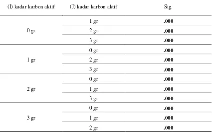 Tabel 4.5 Hasil Uji Beda Nyata Terkecil (BNT) Kadar Mangan (Mn) pada Berbagai Kadar Karbon Aktif Sekam Padi 