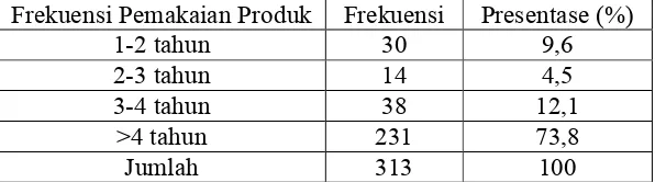 Tabel karakteristik responden berdasarkan jangka waktu pemakaian produk  