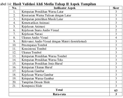 Tabel 15: Hasil Validasi Ahli Media Tahap II Aspek Pemrograman 