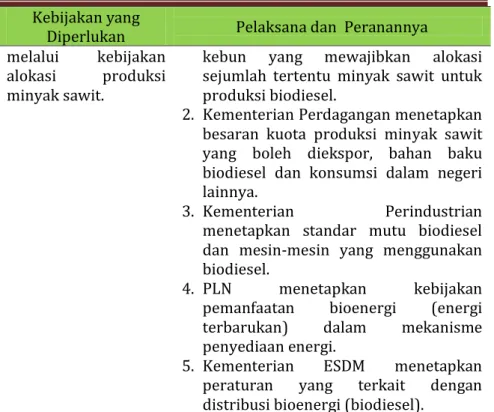 Tabel 5.11. Jadwal Pelaksanaan Penggunaan Biodiesel 