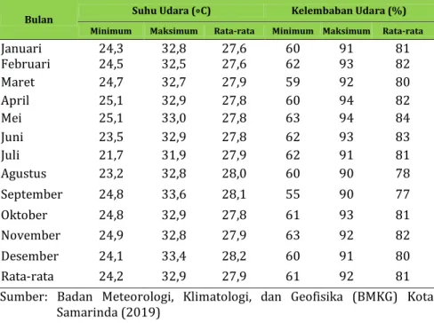 Tabel 2.3. Suhu dan Kelembapan Udara Rata-rata Menurut Bulan di                      Kota Samarinda  