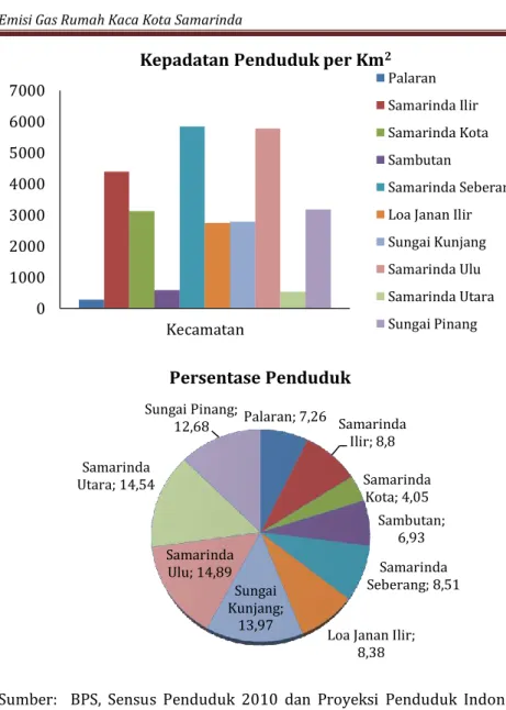 Gambar  2.8.  Grafik  Distribusi  Kepadatan  dan  Persentase  Penduduk  Menurut Kecamatan di Kota Samarinda 