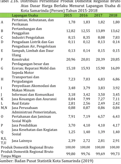 Tabel  2.16.  Distribusi  Persentase  Produk  Domestik  Regional  Bruto  Atas  Dasar  Harga  Berlaku  Menurut  Lapangan  Usaha  di  Kota Samarinda (Persen) Tahun 2015-2018 