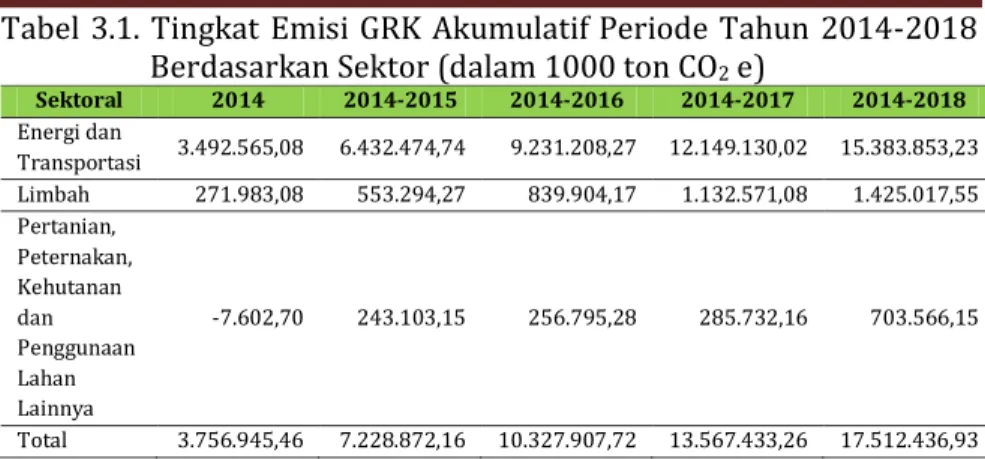 Gambar 3. 2. Kontribusi Emisi GRK Per Jenis GRK Berdasarkan Emisi  GRK Bersih Akumulatif Periode Tahun 2014-2018 