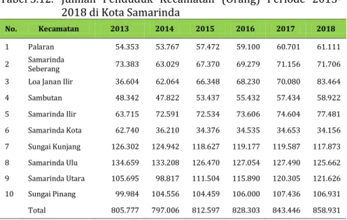 Tabel 3.13.  Emisi GRK Bersih (ton CO 2  e) Sektor Limbah Berdasarkan  Kecamatan di Kota Samarinda 