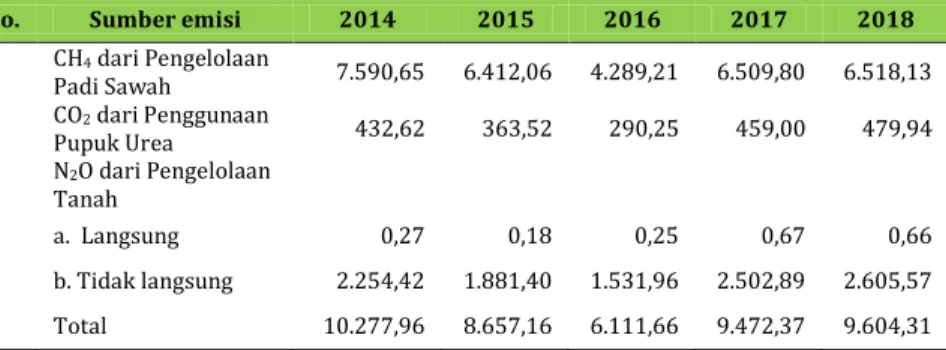 Tabel 3.19.  Emisi GRK (ton CO 2  e) Sub Sektor Pertanian Berdasarkan  Jenis GRK 