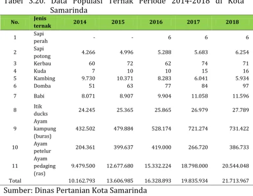 Tabel  3.21.  Emisi  GRK  (ton  CO 2   e)  Sub  Sektor  Peternakan  Berdasarkan Jenis Ternak 