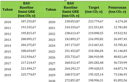 Gambar  4.1.  BAU  Baseline  Kumulatif  Emisi  GRK  Sub  Sektor  Pembangkit Listrik di Kota Samarinda Periode  2010-2030 