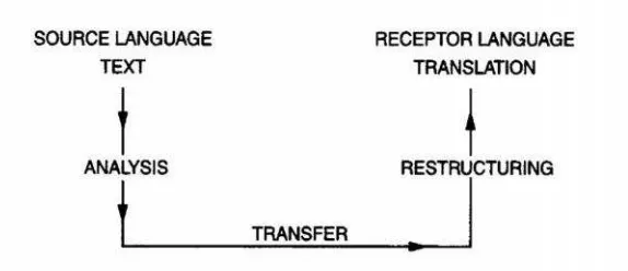 Figure 1. Process of Translation (Nida, 1982: 33)
