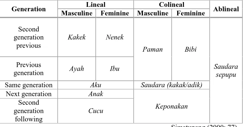 Table 1. Bahasa Indonesia Kinship Terms