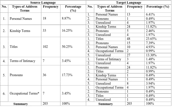 Table 7. Data Findings of Types of Address Terms in Ronggeng Dukuh Paruk and Their Translation in The Dancer