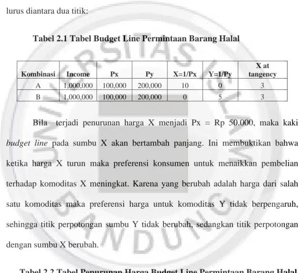 Tabel 2.1 Tabel Budget Line Permintaan Barang Halal