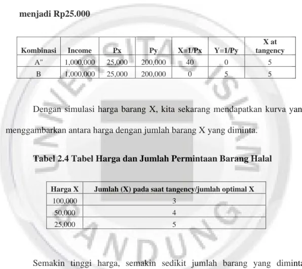 Tabel 2.3 Tabel Penurunan Harga Budget Line Permintaan Barang Halal menjadi Rp25.000